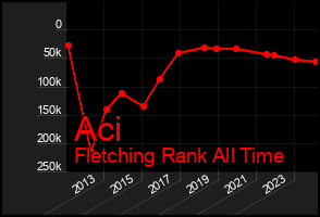 Total Graph of Aci
