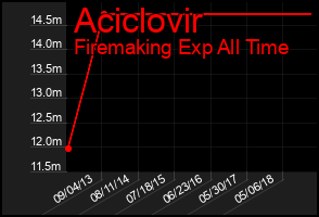 Total Graph of Aciclovir