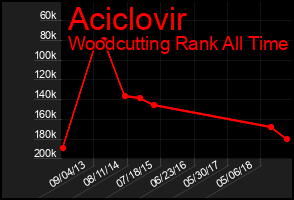 Total Graph of Aciclovir