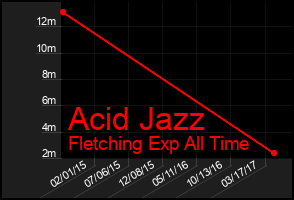 Total Graph of Acid Jazz