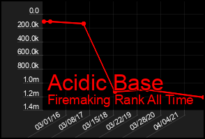 Total Graph of Acidic Base