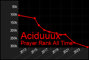 Total Graph of Aciduuux