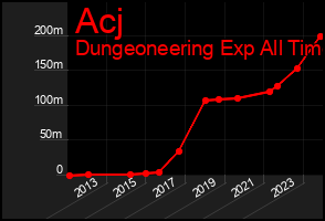 Total Graph of Acj