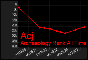 Total Graph of Acj