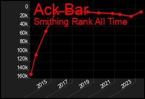 Total Graph of Ack Bar