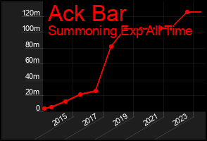 Total Graph of Ack Bar