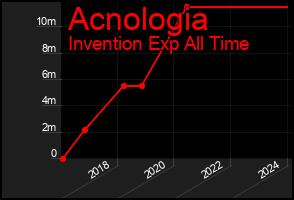Total Graph of Acnologia