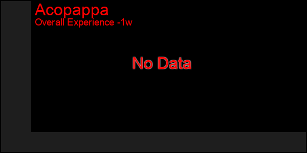 1 Week Graph of Acopappa