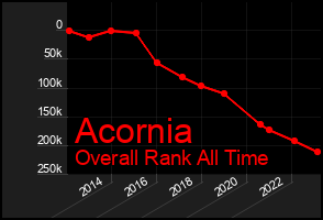 Total Graph of Acornia