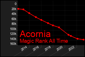 Total Graph of Acornia