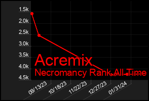 Total Graph of Acremix