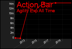 Total Graph of Action Bar