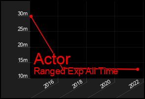 Total Graph of Actor