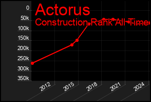 Total Graph of Actorus