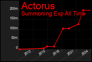 Total Graph of Actorus