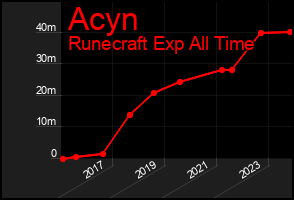 Total Graph of Acyn