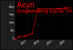 Total Graph of Acyn