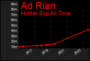 Total Graph of Ad Rian