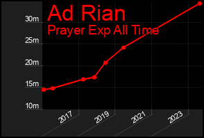 Total Graph of Ad Rian