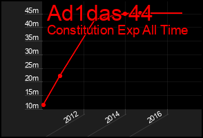 Total Graph of Ad1das 44
