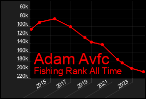 Total Graph of Adam Avfc
