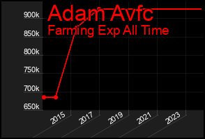 Total Graph of Adam Avfc