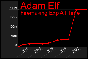 Total Graph of Adam Elf