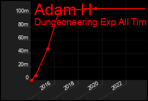 Total Graph of Adam H