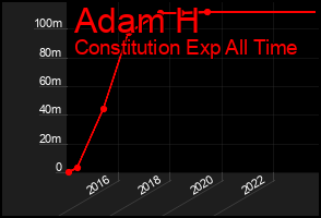Total Graph of Adam H