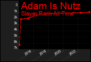 Total Graph of Adam Is Nutz