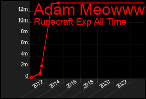 Total Graph of Adam Meowww