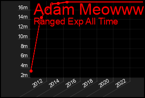 Total Graph of Adam Meowww