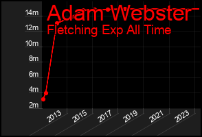 Total Graph of Adam Webster