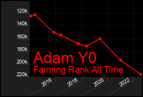 Total Graph of Adam Y0