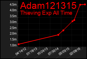Total Graph of Adam121315