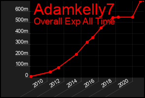 Total Graph of Adamkelly7