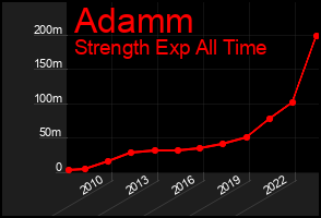 Total Graph of Adamm