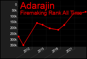 Total Graph of Adarajin
