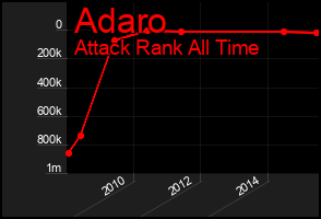 Total Graph of Adaro