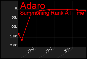 Total Graph of Adaro