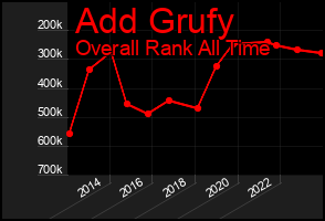 Total Graph of Add Grufy