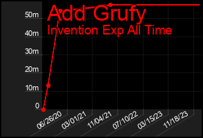 Total Graph of Add Grufy