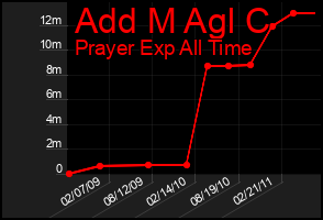 Total Graph of Add M Agl C