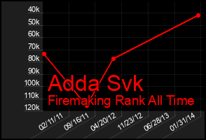 Total Graph of Adda Svk