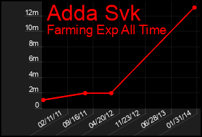 Total Graph of Adda Svk