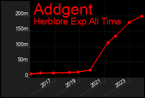 Total Graph of Addgent