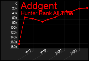 Total Graph of Addgent