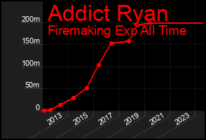 Total Graph of Addict Ryan