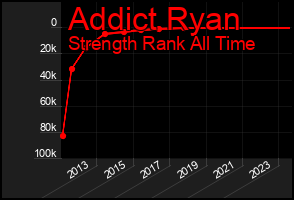 Total Graph of Addict Ryan