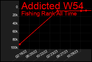 Total Graph of Addicted W54